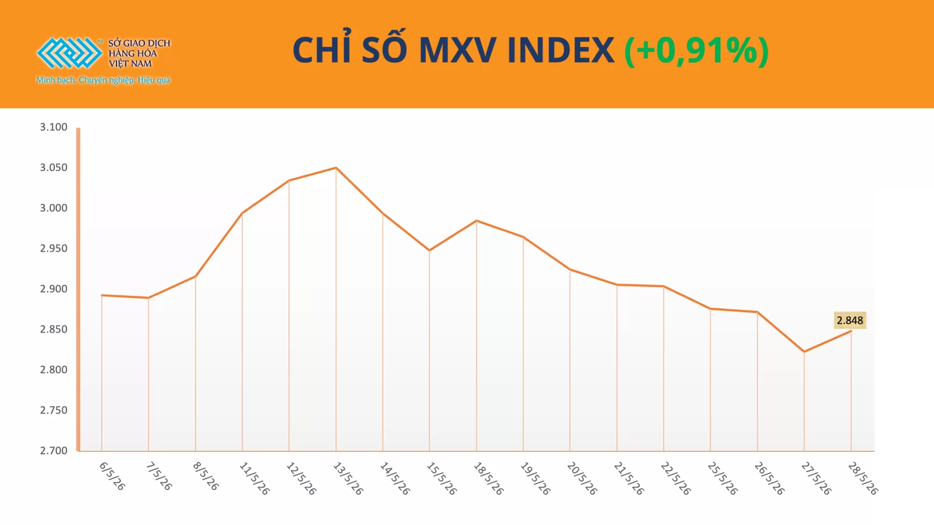 Bản tin MXV ngày 29/05/2026: MXV-Index lấy lại sắc xanh sau 7 phiên liên tiếp suy yếu